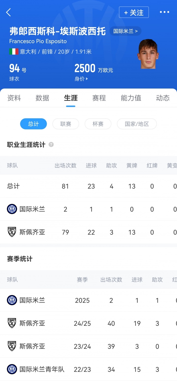 意媒：那不勒斯&amp;亚特兰大曾超4000万报价埃斯波西托 国米表示不卖