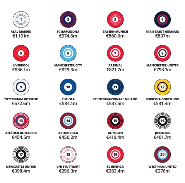 电竞世界杯-TA：皇萨唯二上赛季商业收入超4亿镑，曼联比赛日收入仍英超第一